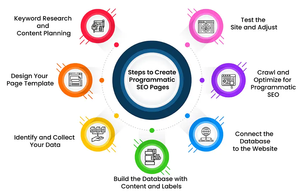 How to Set Up Programmatic SEO